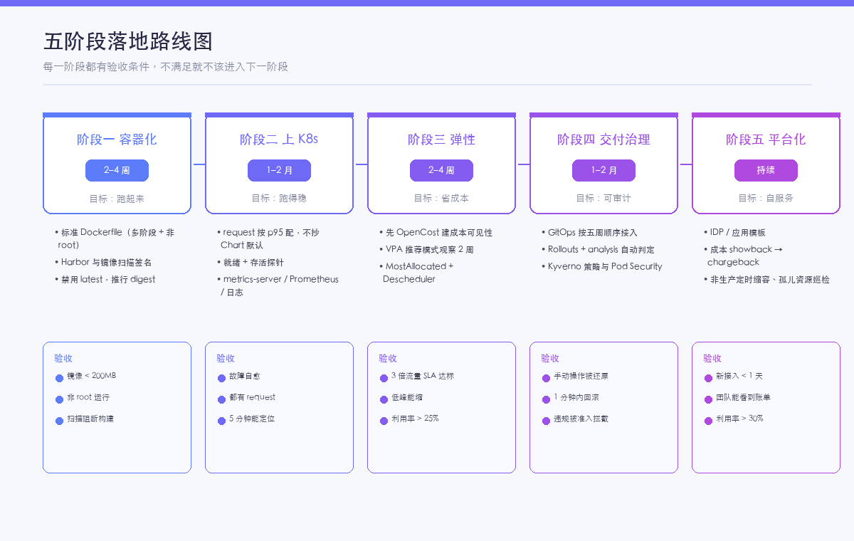 五阶段落地路线图