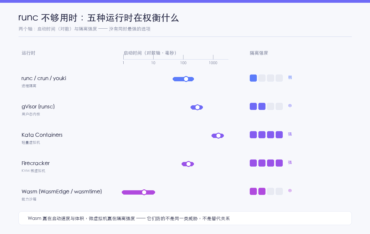 运行时隔离强度与启动时间权衡