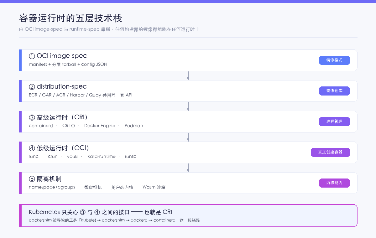 容器运行时的五层技术栈