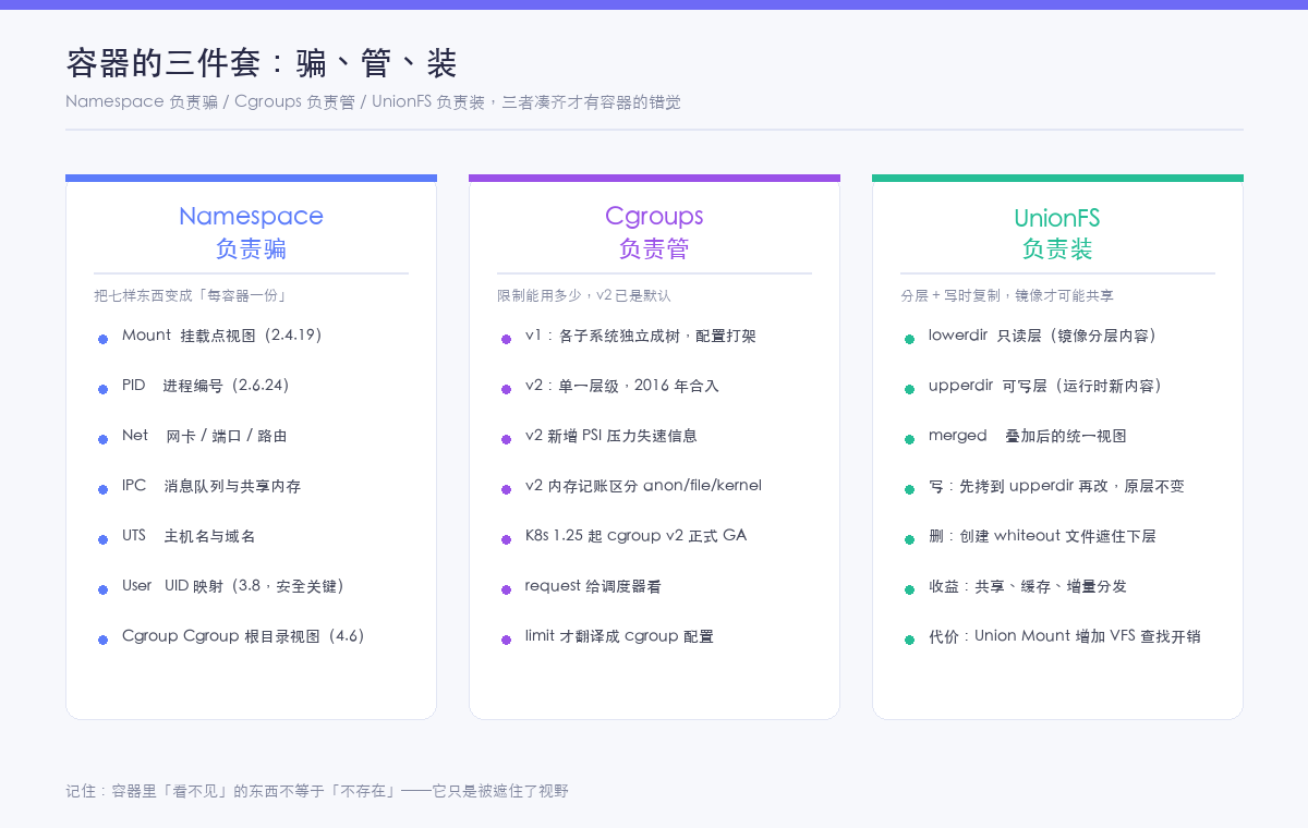 容器三件套:Namespace / Cgroups / UnionFS