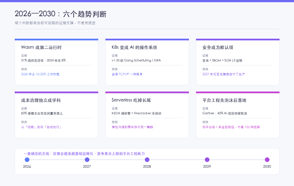 2026—2030 容器技术趋势时间线