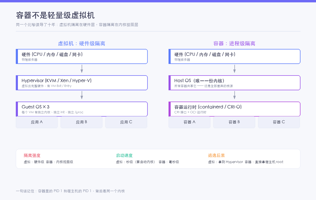 虚拟机与容器的架构对比