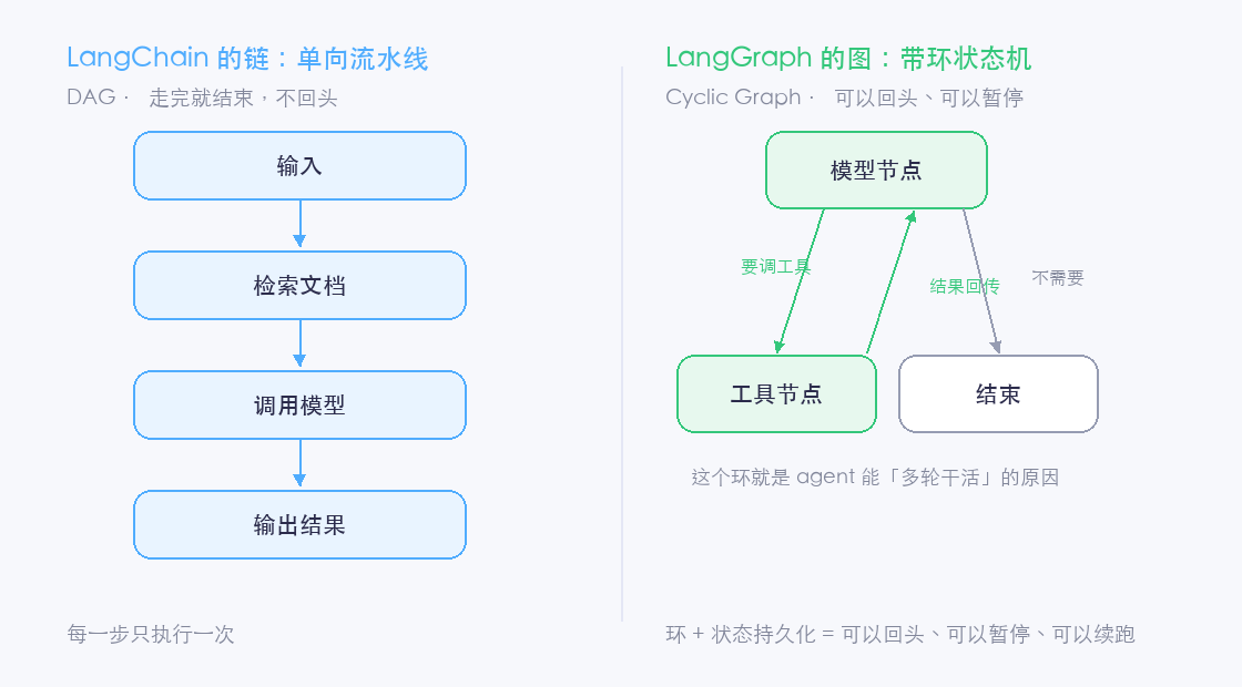 单向流水线 vs 带环状态机