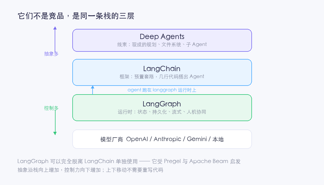 它们不是竞品，是同一条栈的三层