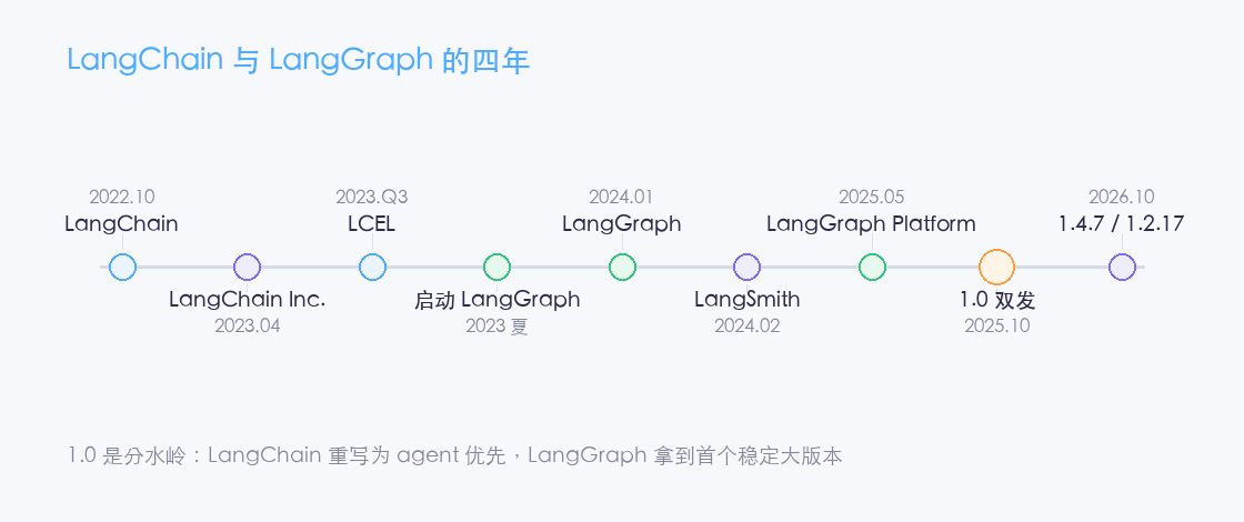 LangChain 与 LangGraph 的四年