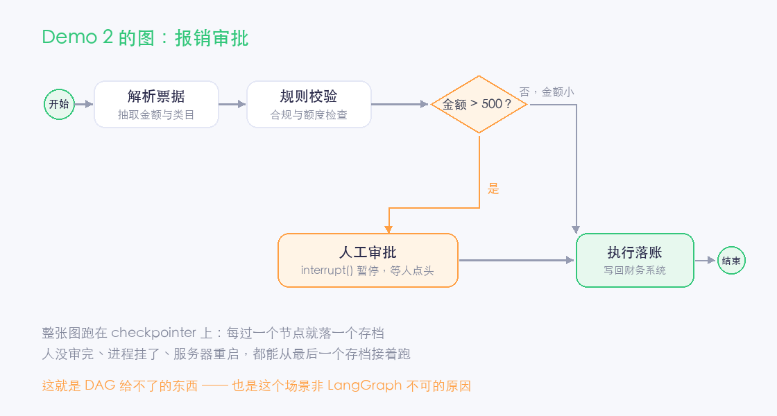 报销审批的状态图