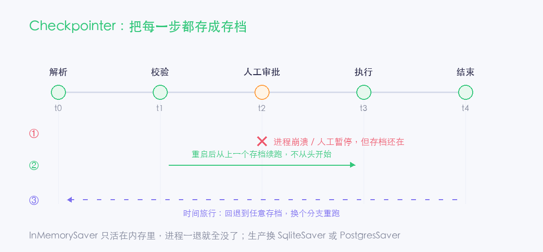 Checkpointer：把每一步都存成存档