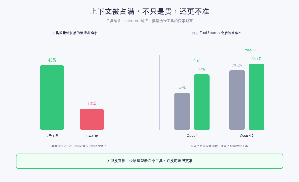 上下文被占满,不只是贵,还更不准