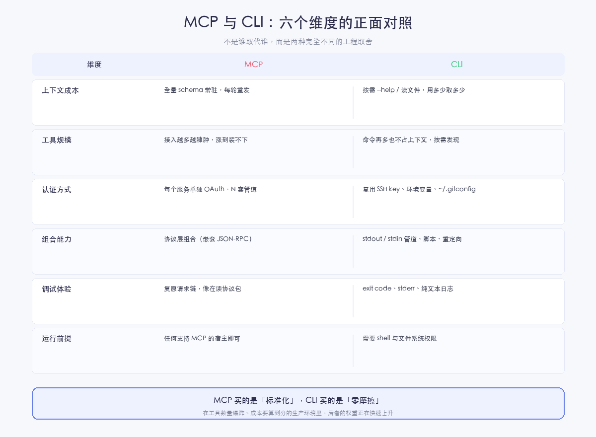 MCP 与 CLI 的六个维度对照
