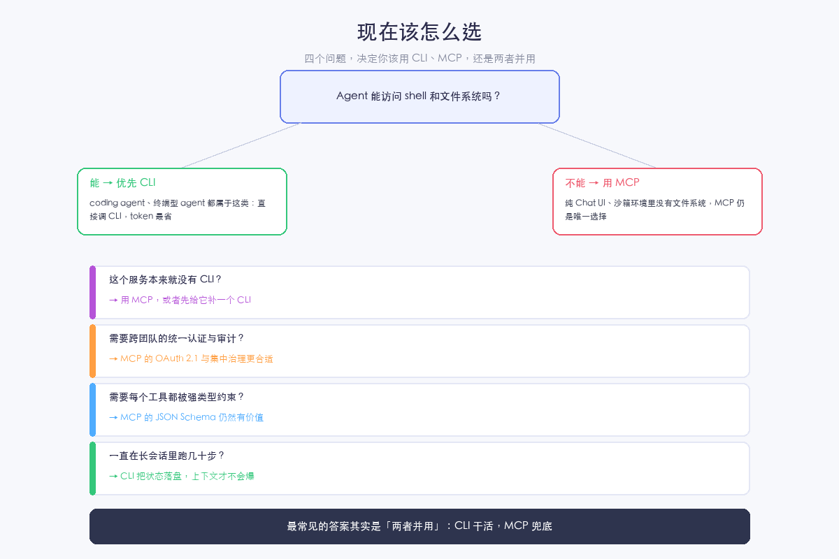 现在该怎么选