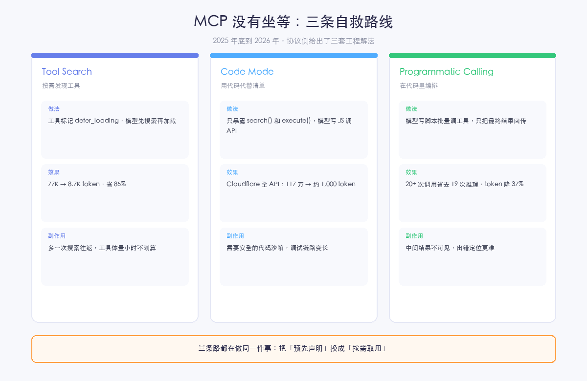 MCP 的三条自救路线