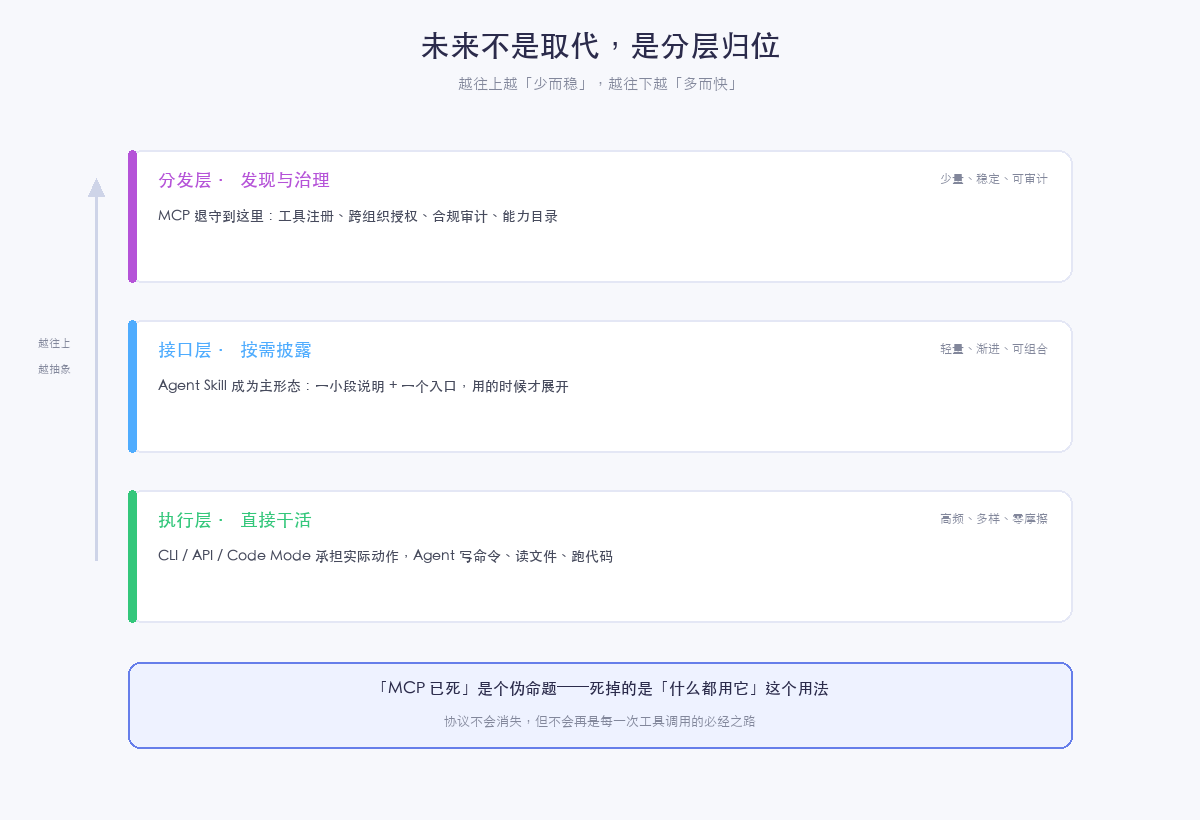 未来不是取代,是分层归位