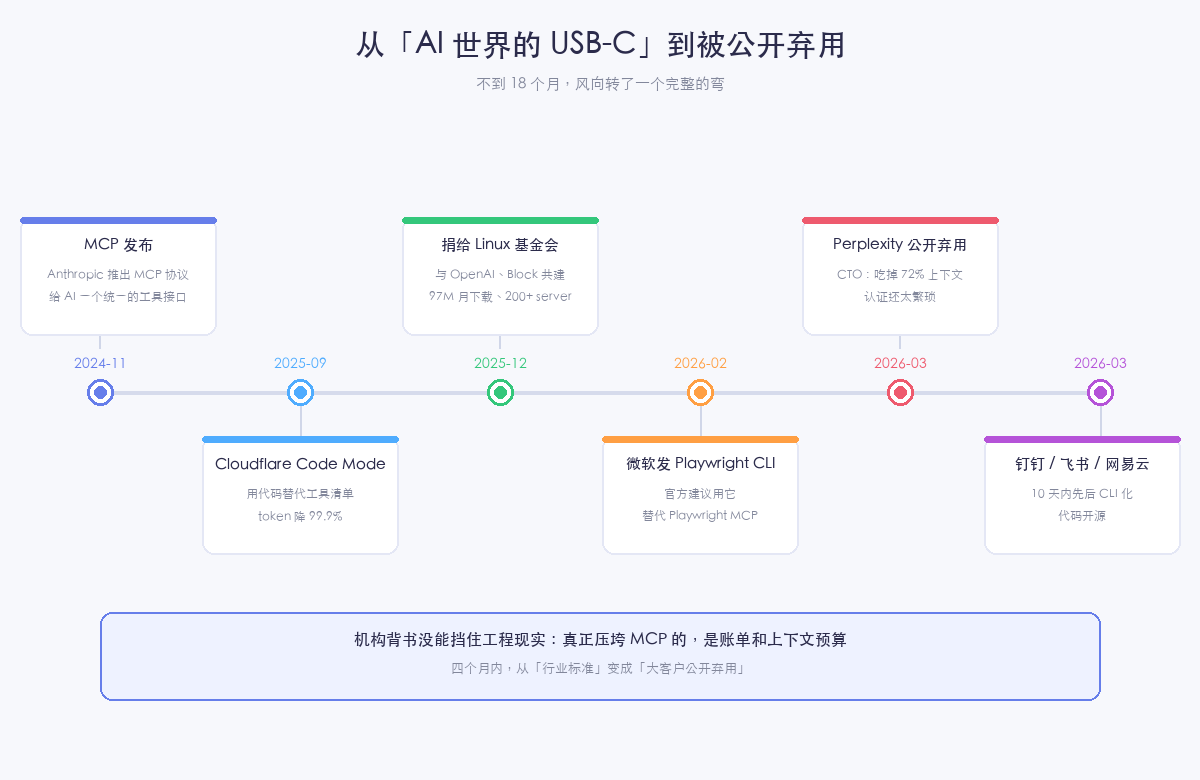 从 AI 世界的 USB-C 到被公开弃用