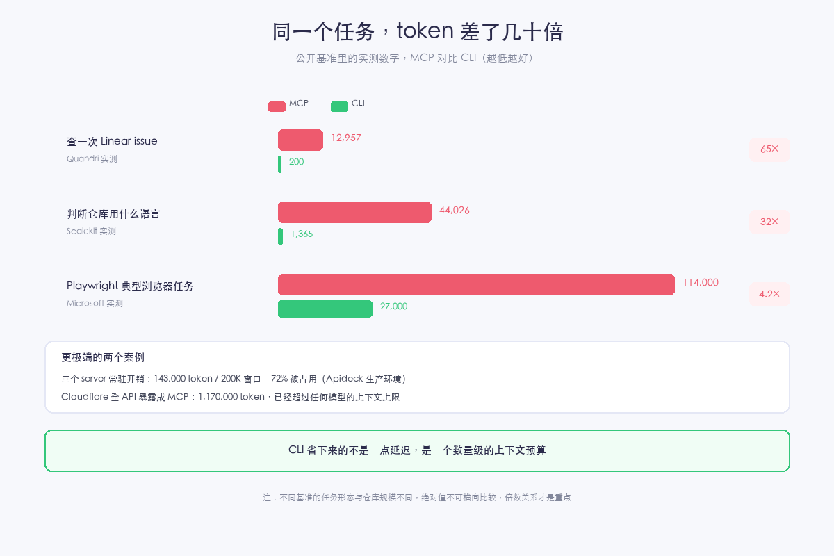 同一个任务 token 差了几十倍