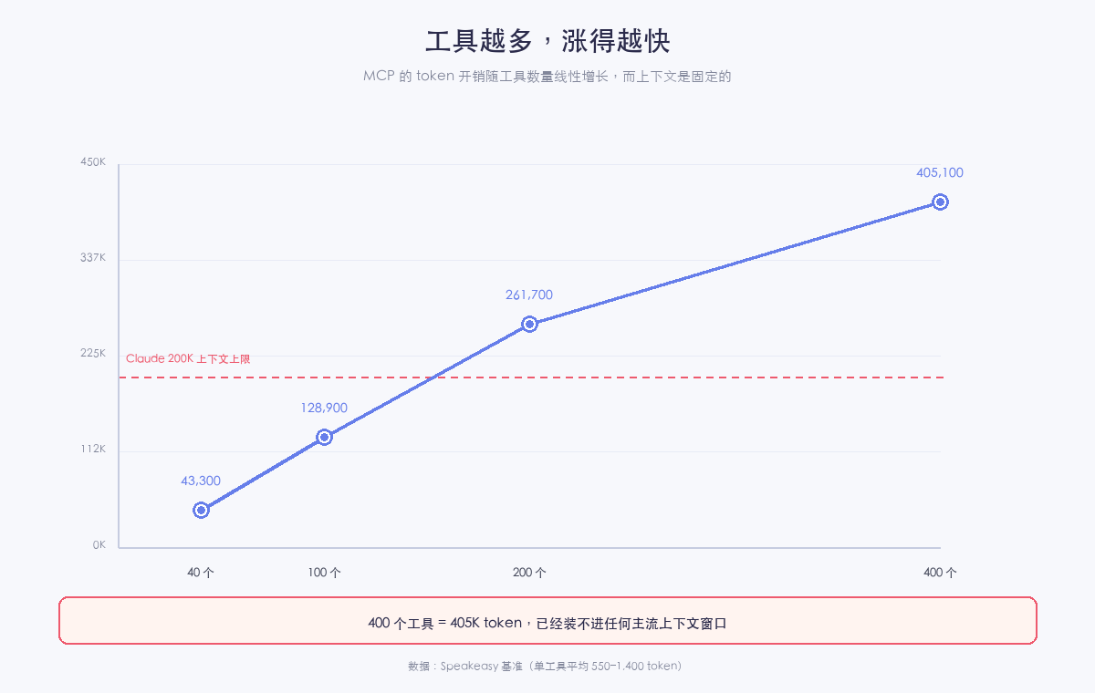 工具越多,涨得越快
