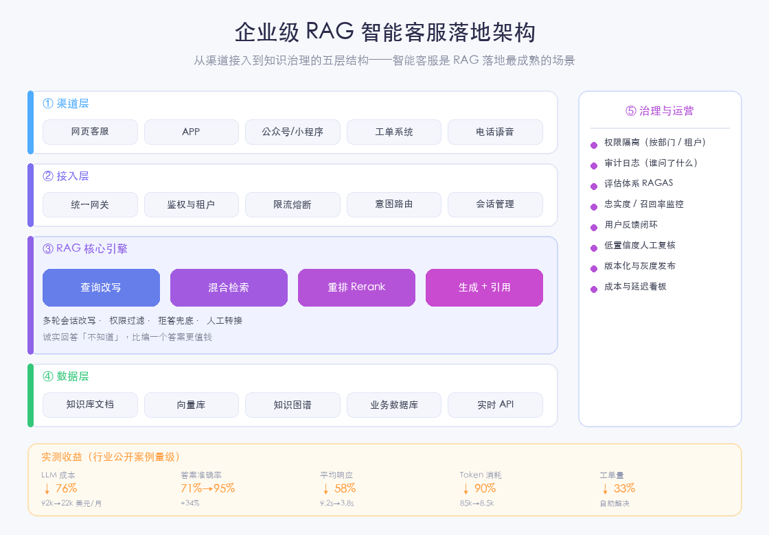 企业级 RAG 智能客服落地架构