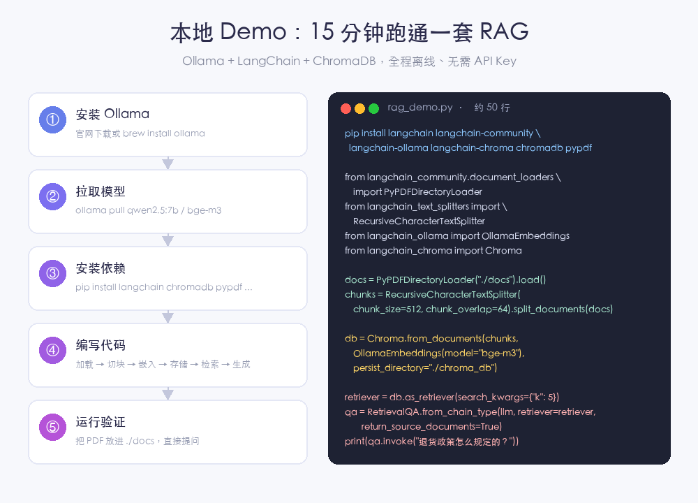 本地 Demo：15 分钟跑通一套 RAG