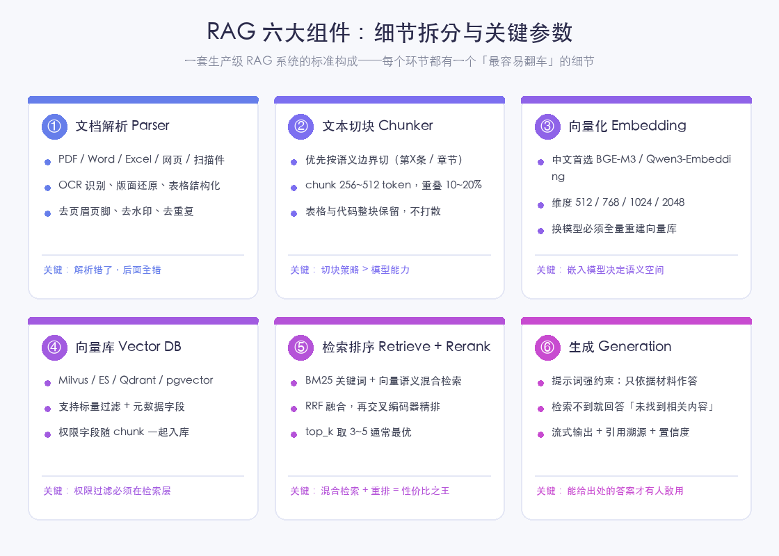 RAG 六大组件：细节拆分与关键参数