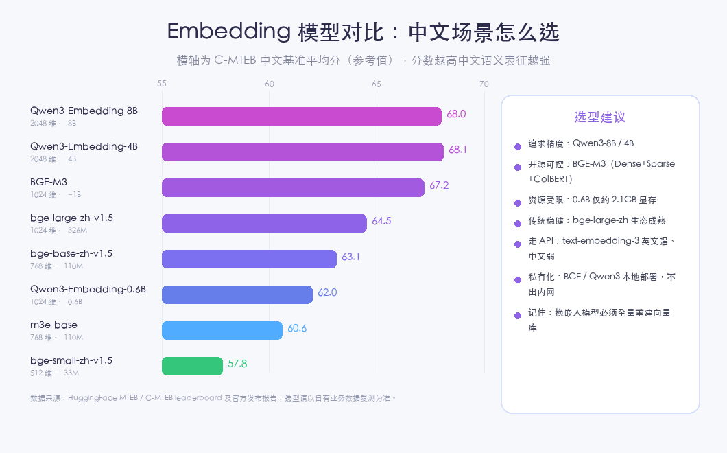 Embedding 模型对比：中文场景怎么选