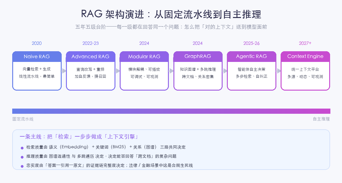 RAG 架构演进：从固定流水线到自主推理