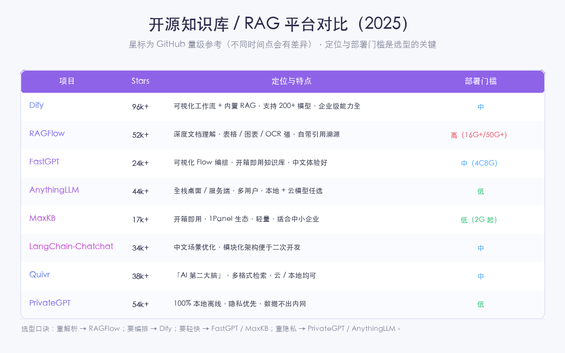 开源知识库 / RAG 平台对比