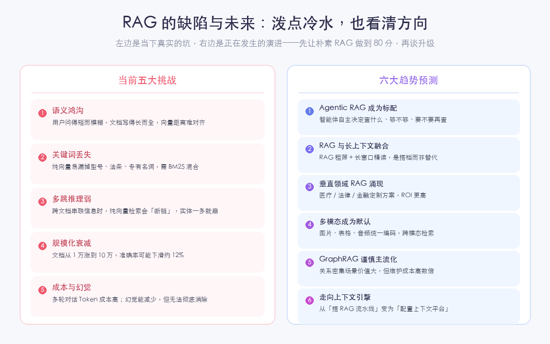 RAG 的缺陷与未来：泼点冷水，也看清方向