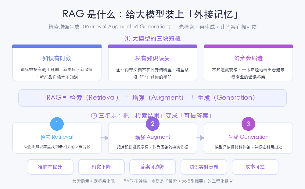 RAG 是什么：给大模型装上外接记忆