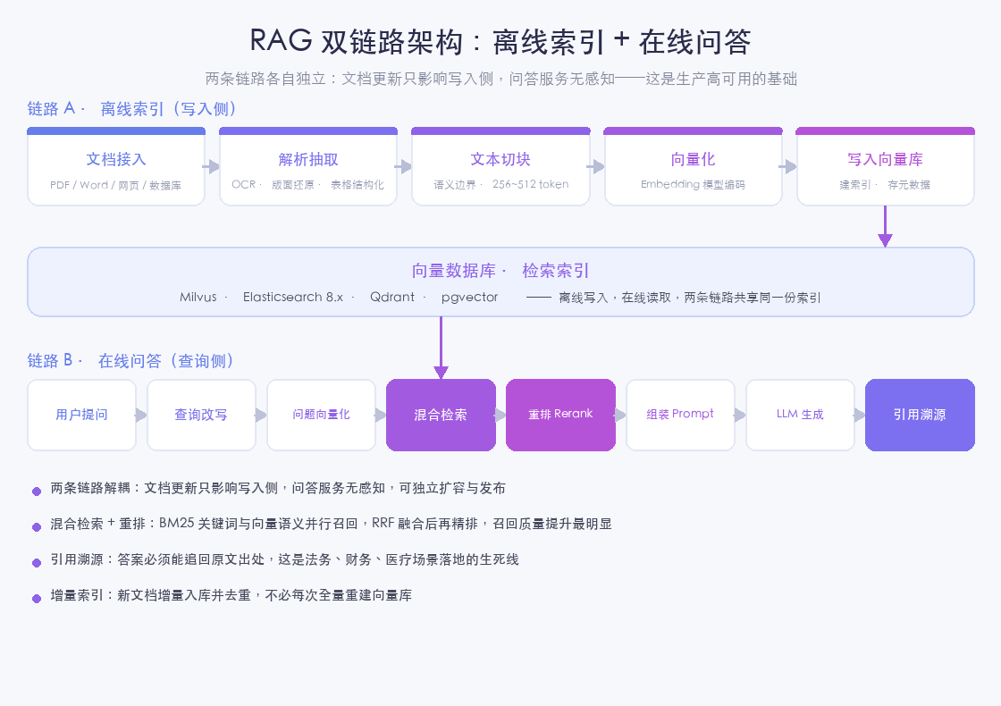 RAG 双链路架构：离线索引 + 在线问答
